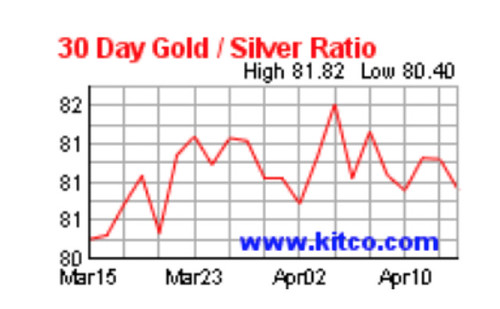 30 Day Gold Chart