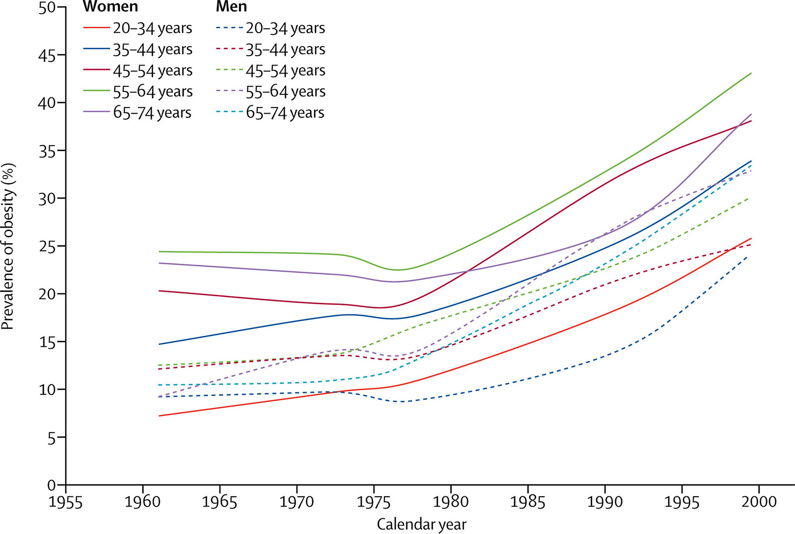 Rodgers A, Woodward A, Swinburn B, Dietz WH. Prevalence trends tell us what did not precipitate the US obesity epidemic-353
