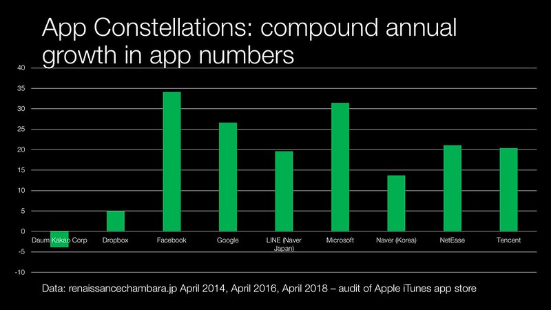 compound annual growth in app number