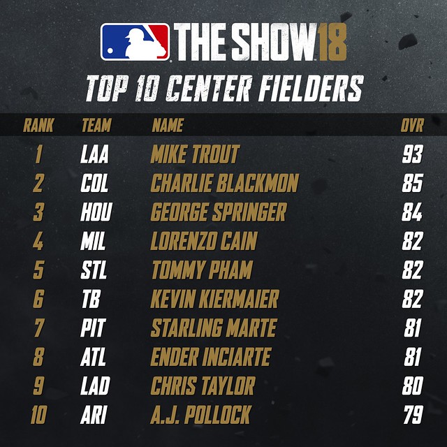 MLB18 Top 10 - CENTER FIELDERS