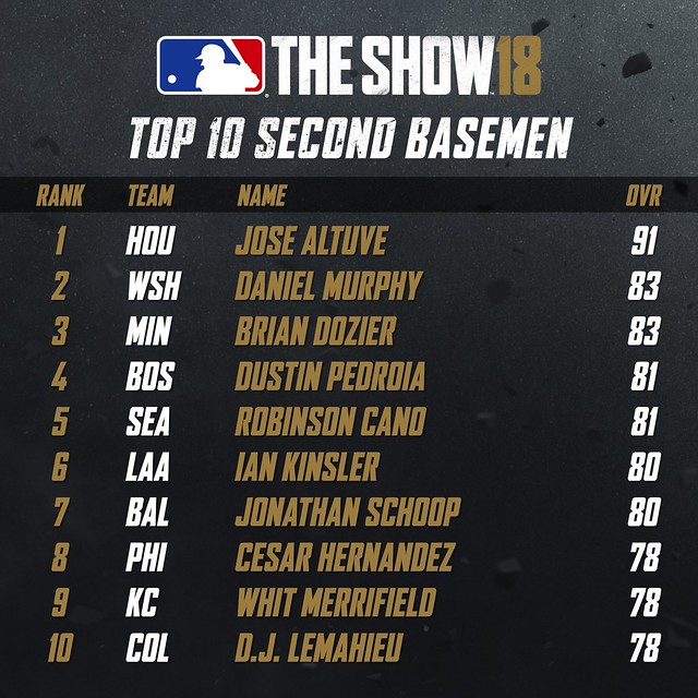 MLB18 Top 10 - SECOND BASEMEN
