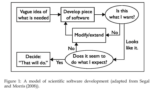 Model of Scientific Software Development
