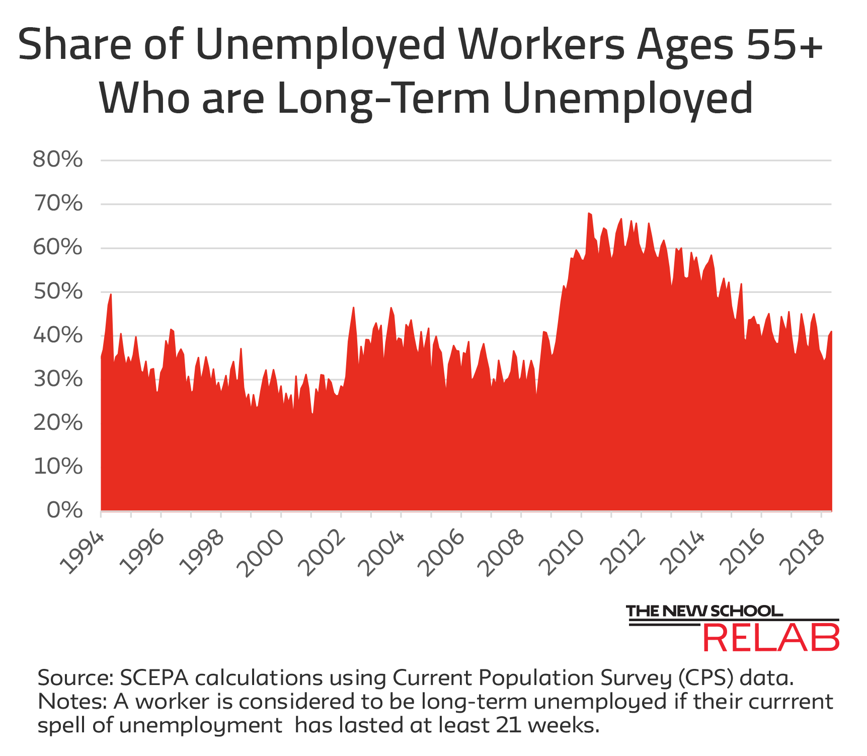 Long Term Unemployment June 18