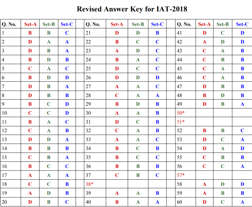 IISER Aptitude Test 2018 IAT Result Declared