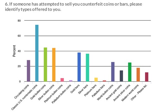 ACTF Survey counterfeit types