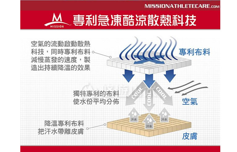 【Mission 急凍酷涼機能毛巾《螢光綠》】107168/涼感巾/運動/路跑/登山/降溫/戶外/快乾/單車★滿額送