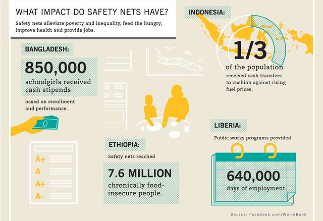 資訊圖像案例_World Bank_What impacts do safety nets have?