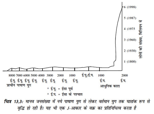 चित्र 13.3 मानव जनसंख्या में नये पाषाण युग से वर्तमान युग तक घातांक वृद्धि ग्राफ