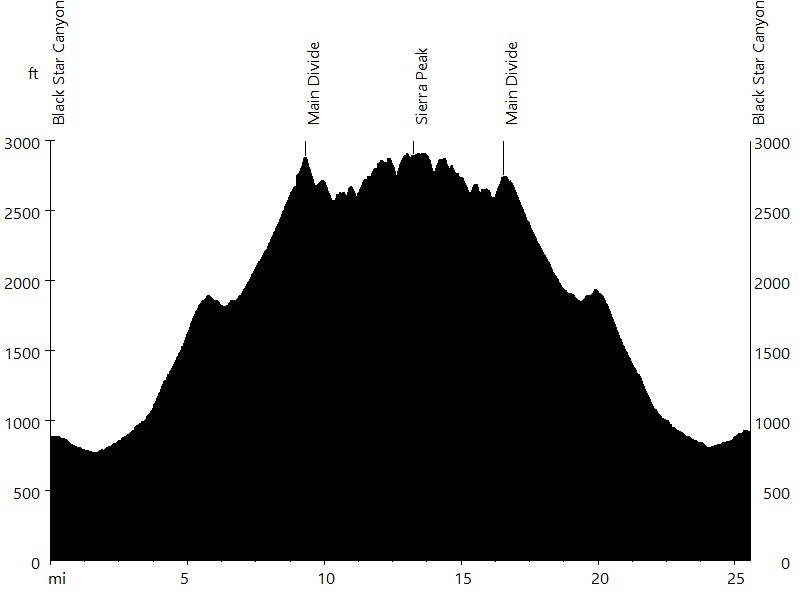 Sierra Peak via Black Star Canyon • Route Profile