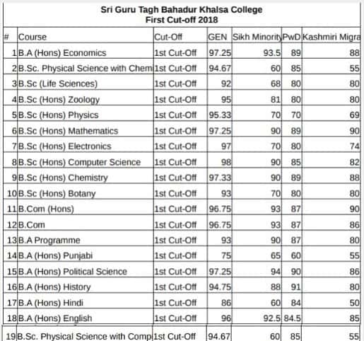 Sri Guru Tegh Bahadur College Cut Off
