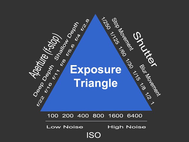 Exposure-Triangle-compressor