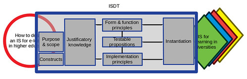ISDT and research process