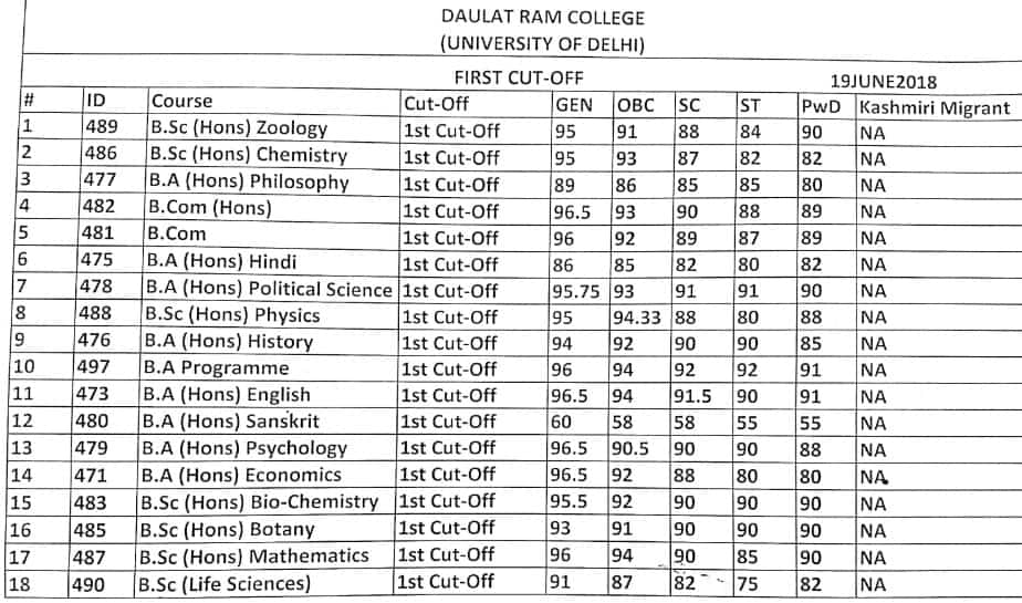 Daulat Ram College first cut off