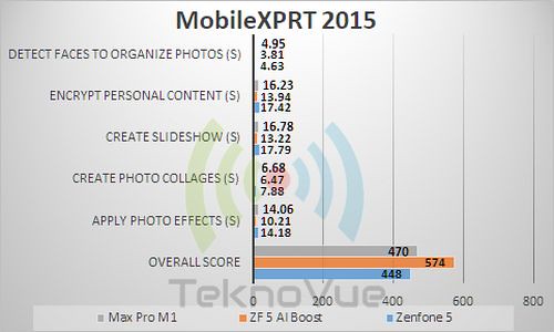 ASUS Zenfone 5 - Benchmark Mobile XPRT