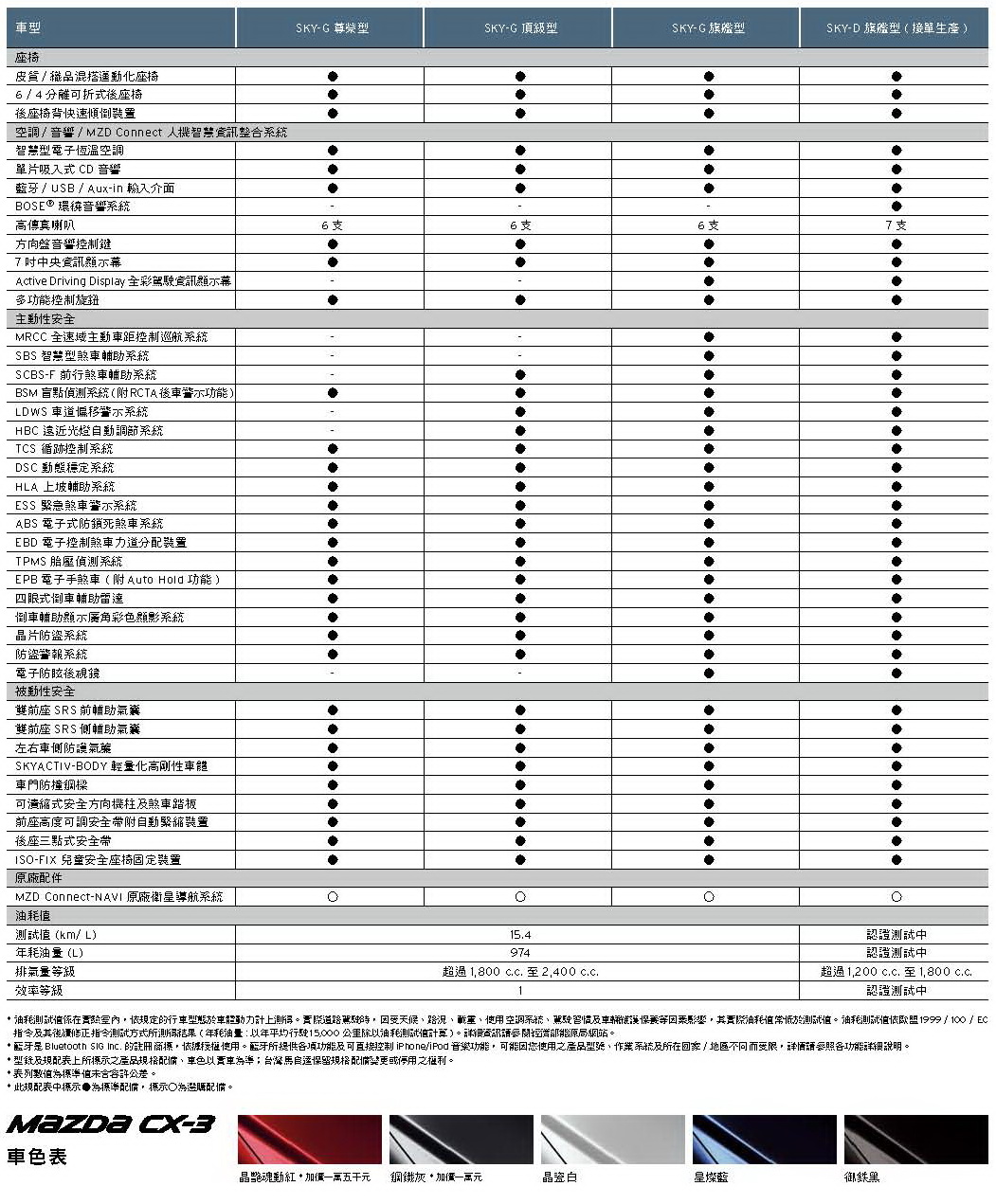 2019 MAZDA CX-3規格配備表_頁面_2