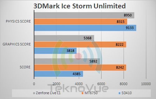 ASUS Zenfone Live L1 - Benchmark 3DMark Ice Storm Unlimited