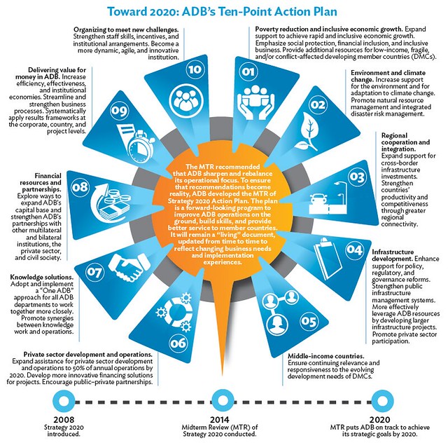 資訊圖像案例_Asian Development Bank_Toward 2020 - ADB's Ten-Point Action Plan