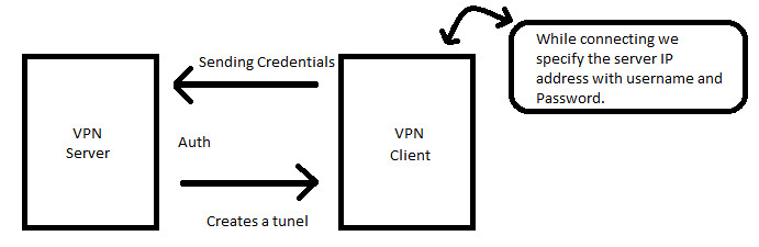 VPN Architecture
