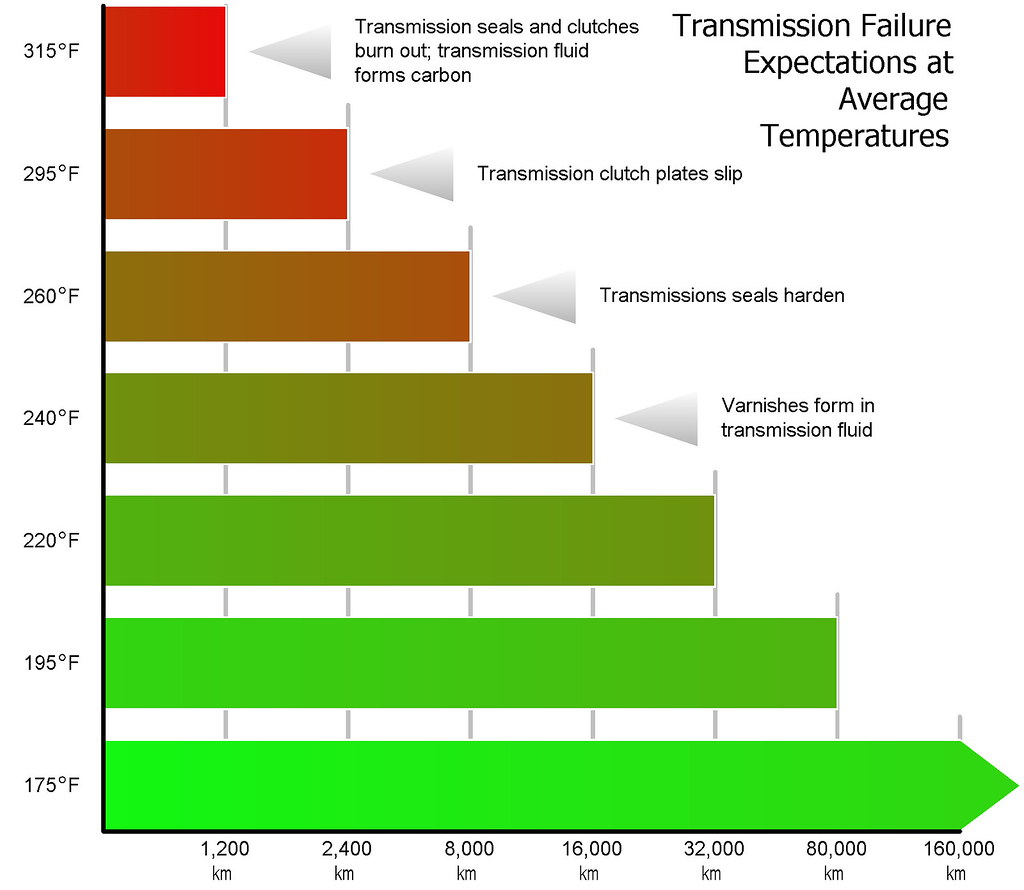 Coolant, Trans., Oil Temp limits - Ford Truck Enthusiasts Forums