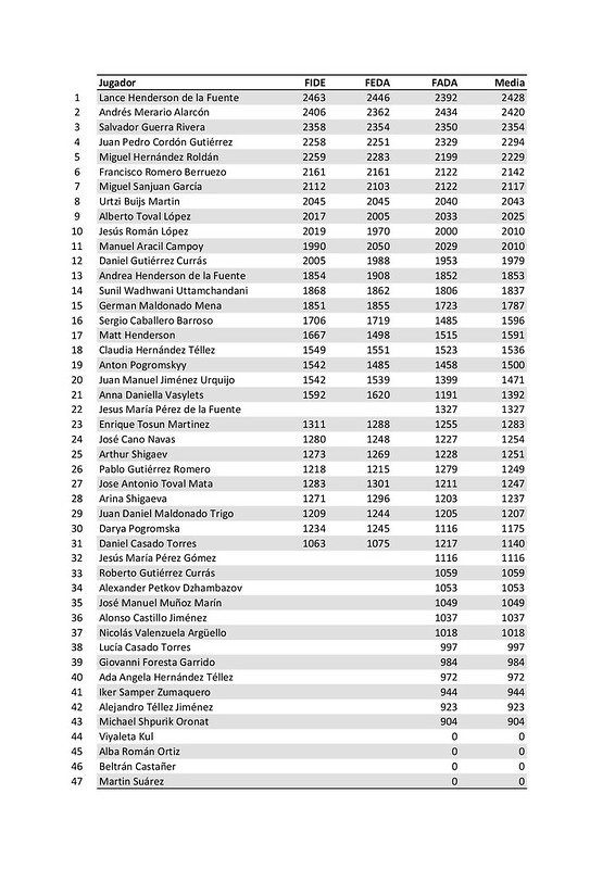 Ranking Ajedrez Metro Club 1805-001