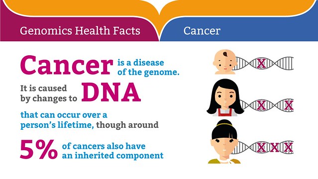 Genomics health facts: cancer