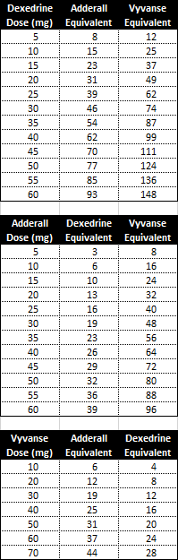 adhd equivalency chart - Part.tscoreks.org