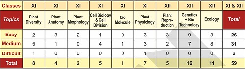 NEET Botany Paper Analysis 2018